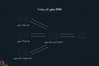 DNS پویا چیست؟
