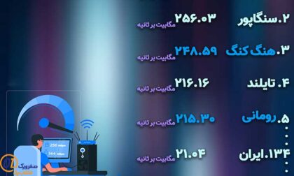 مقایسه سرعت اینترنت ایران با جهان
