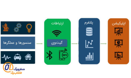 معماری اینترنت اشیا چگونه است؟