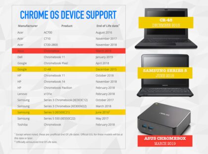 گوگل پشتیبانی از Chromebook را تا 10 سال افزایش داد